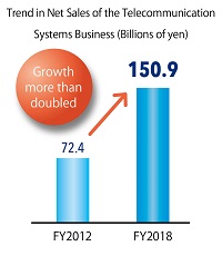 Trend in Net Sales of the Telecommunication Systems Business